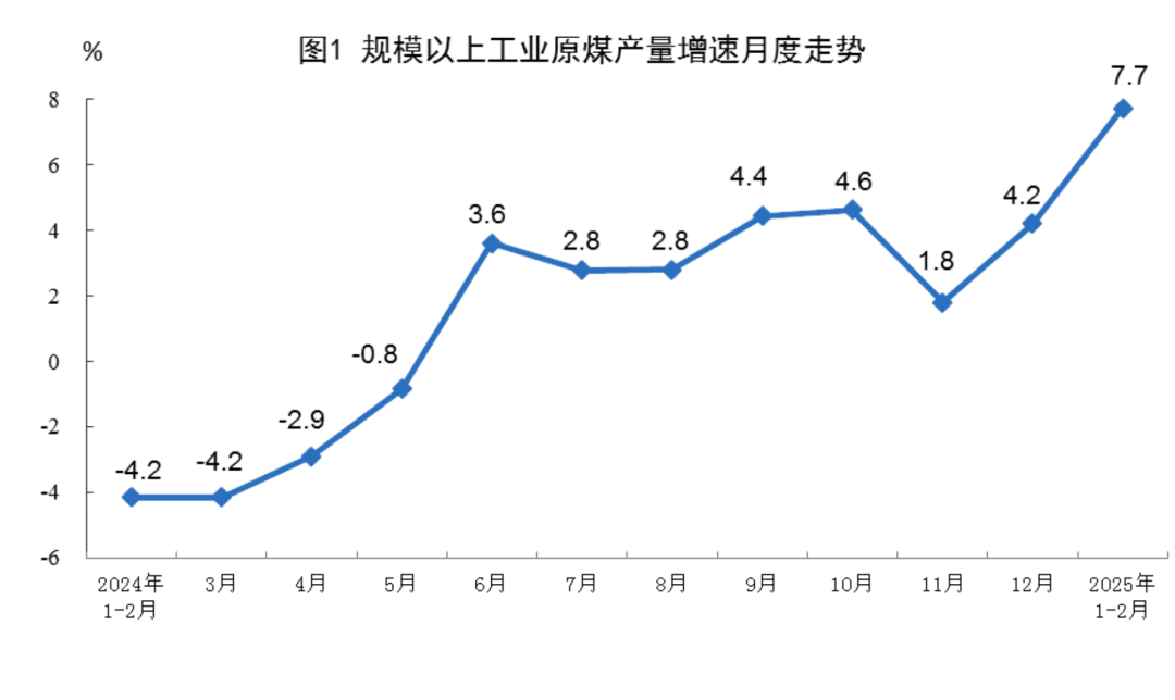 國家統(tǒng)計局：2025年1-2月份能源生產情況