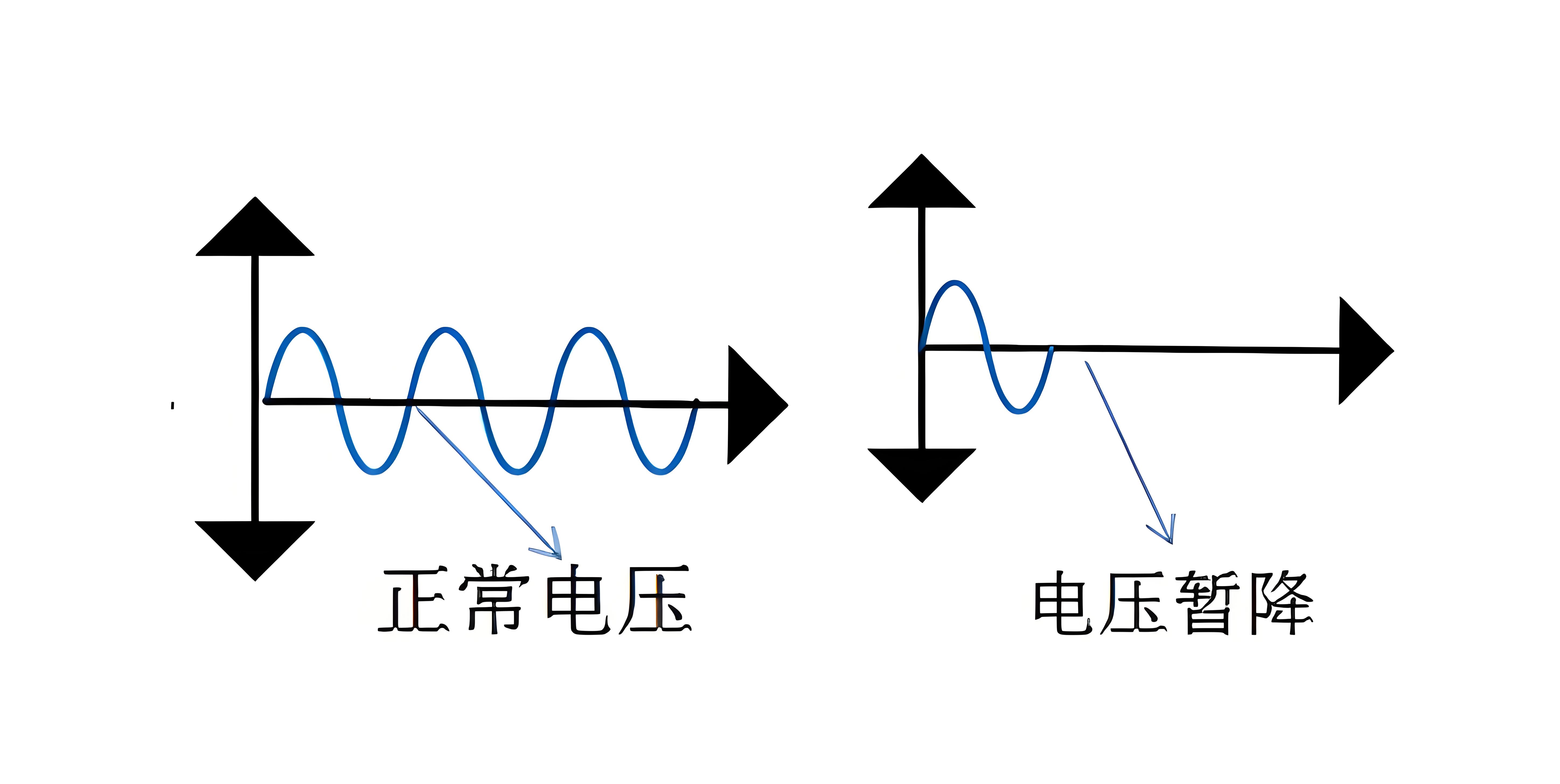 針對電壓暫降問題，都有哪些解決方案